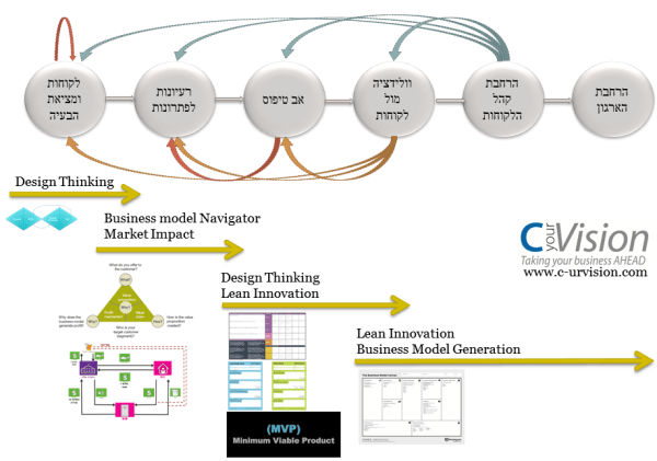 3 כלים ופרקטיקה